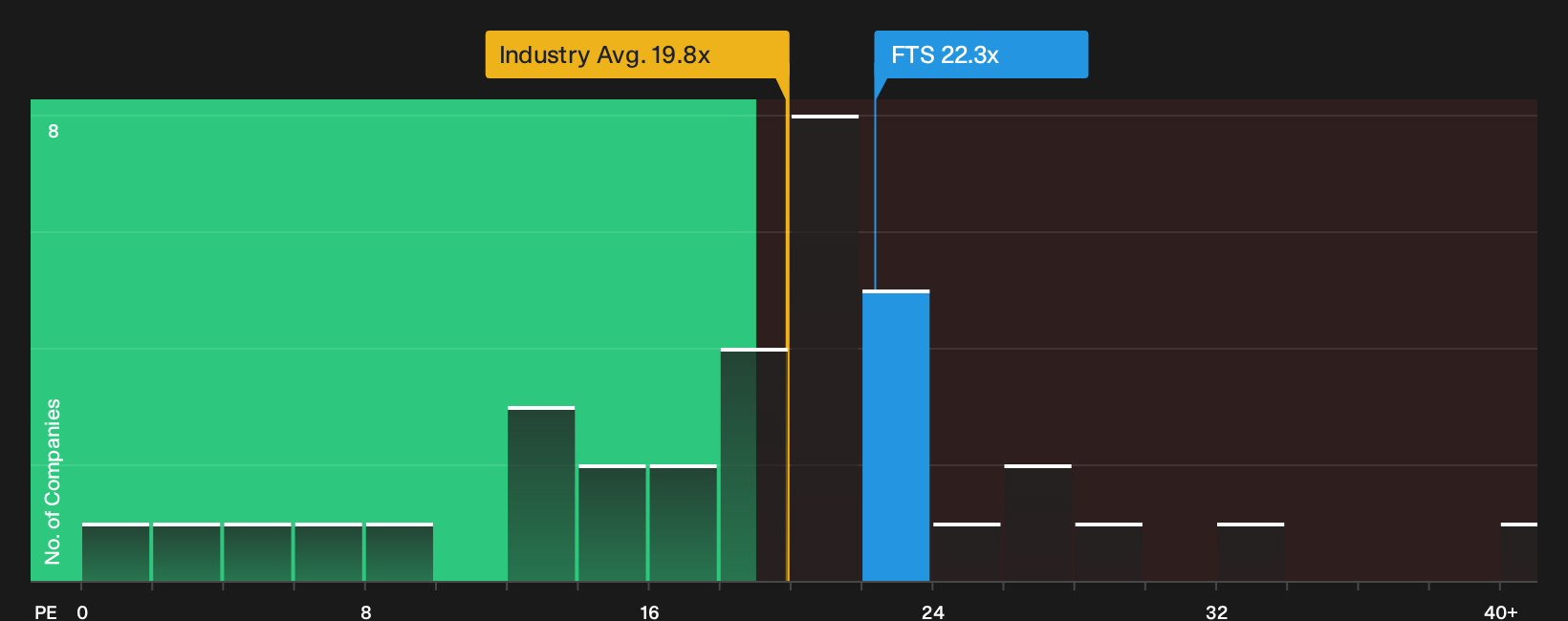 TSX:FTS P/E Ratio as at Sep 2026