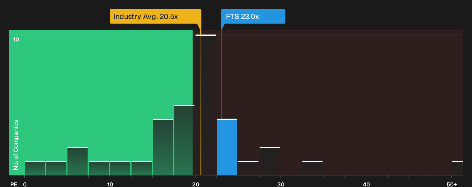 TSX:FTS P/E Ratio as at Oct 2026