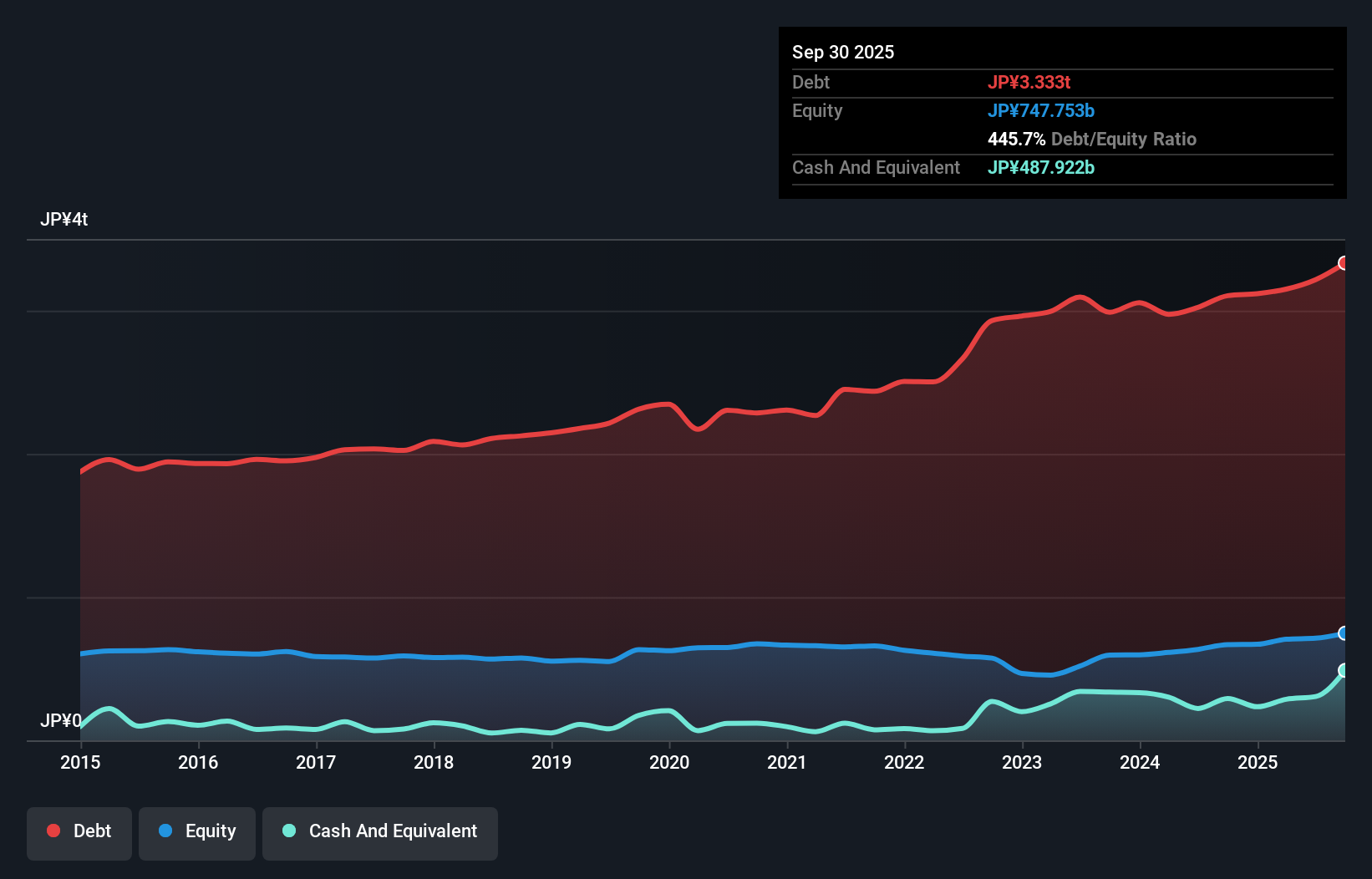 debt-equity-history-analysis