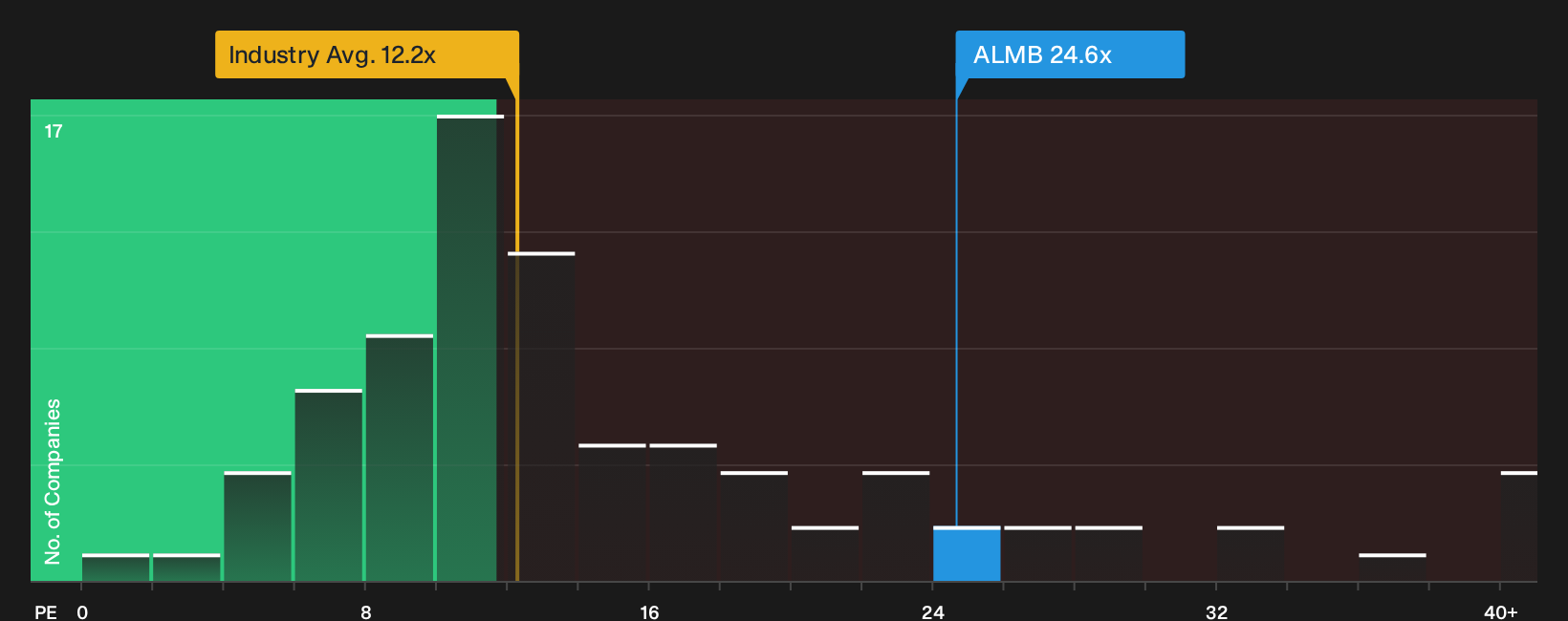 CPSE:ALMB P/E Ratio as at Oct 2026