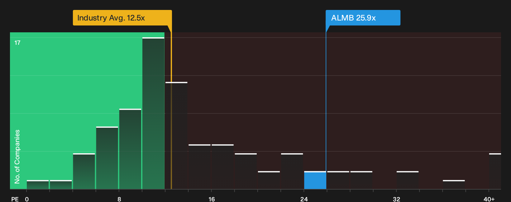 CPSE:ALMB P/E Ratio as at Oct 2026