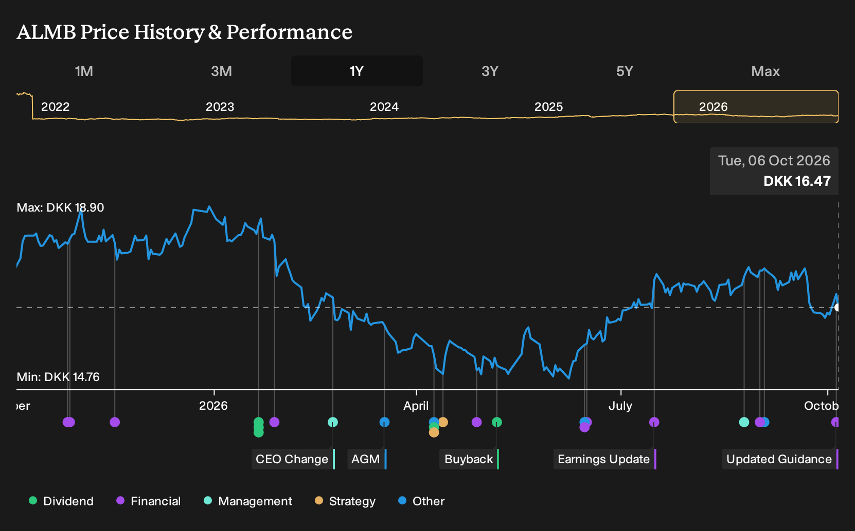 CPSE:ALMB 1-Year Stock Price Chart