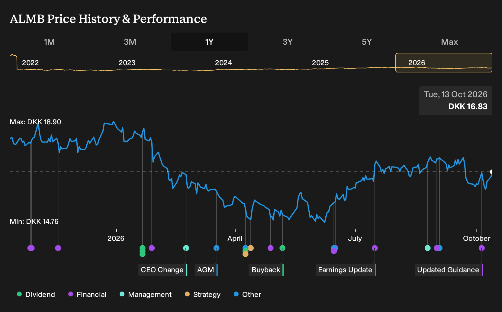 CPSE:ALMB 1-Year Stock Price Chart