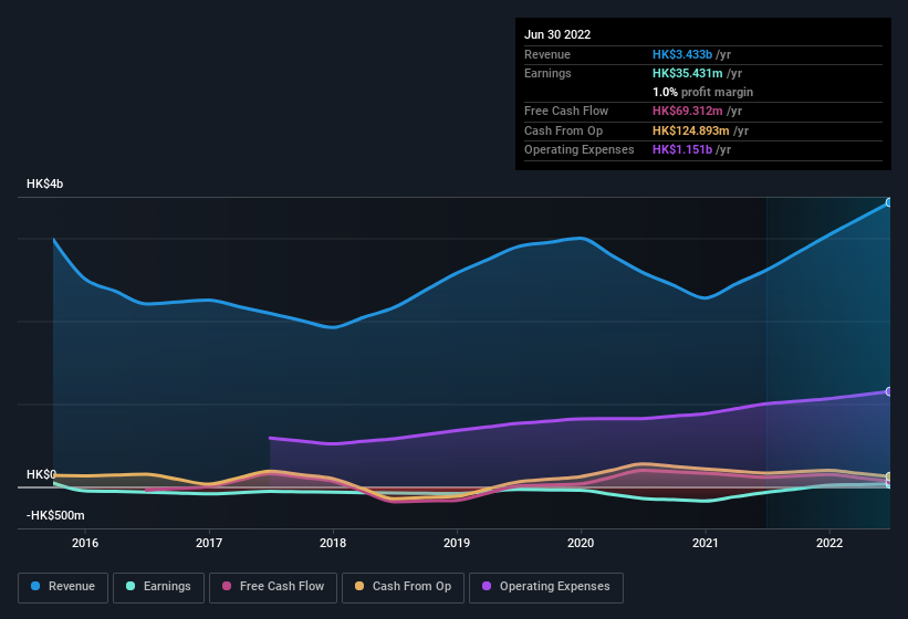 earnings-and-revenue-history