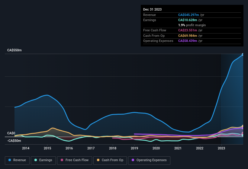 earnings-and-revenue-history