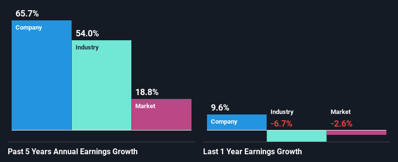 past-earnings-growth