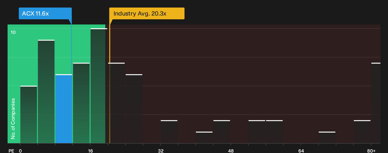 TSX:ACX P/E Ratio as at Sep 2026