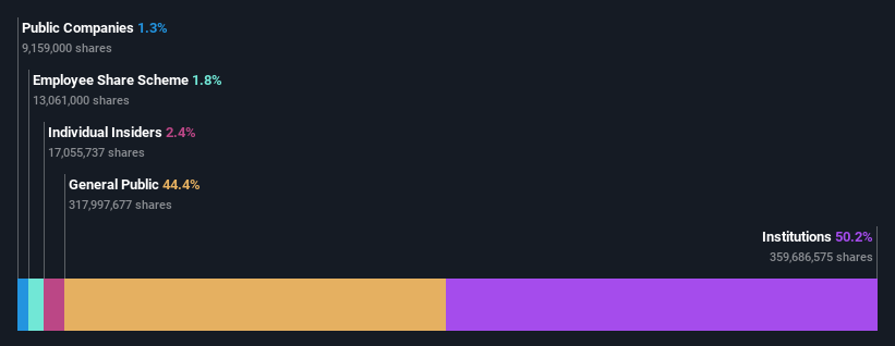 ownership-breakdown