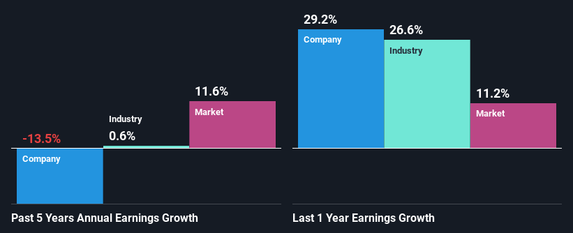 past-earnings-growth