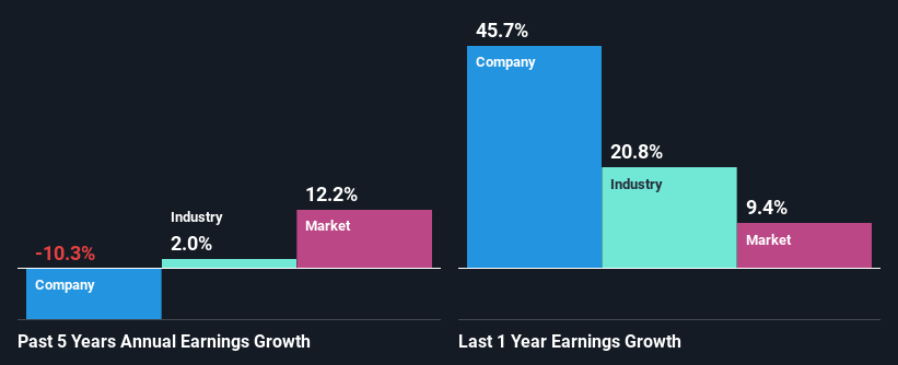 past-earnings-growth