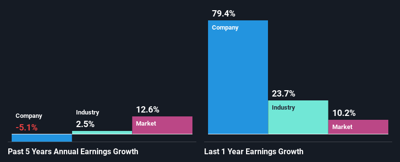 past-earnings-growth