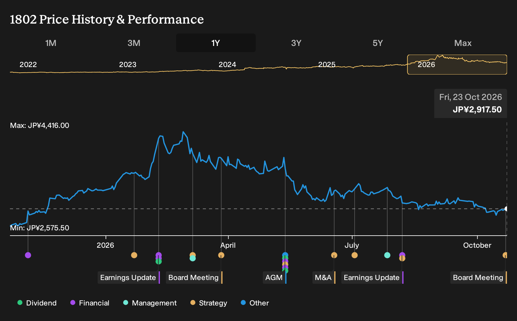 TSE:1802 1-Year Stock Price Chart