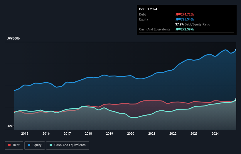 debt-equity-history-analysis