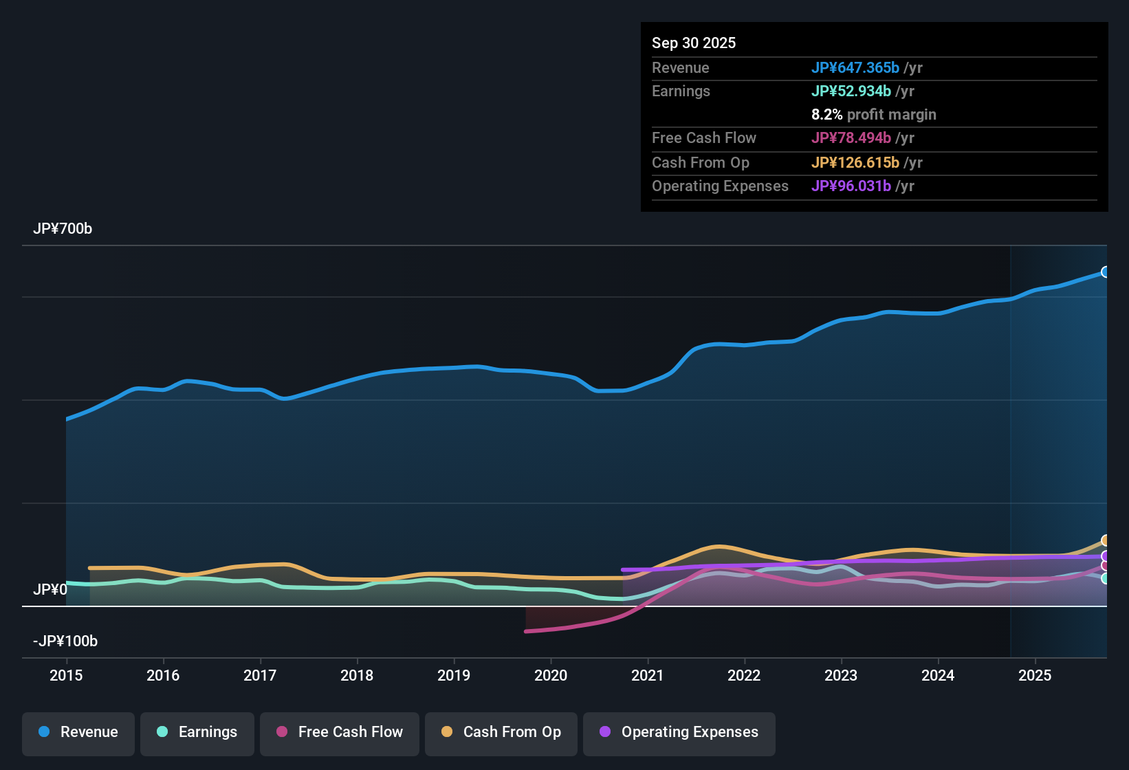 earnings-and-revenue-history