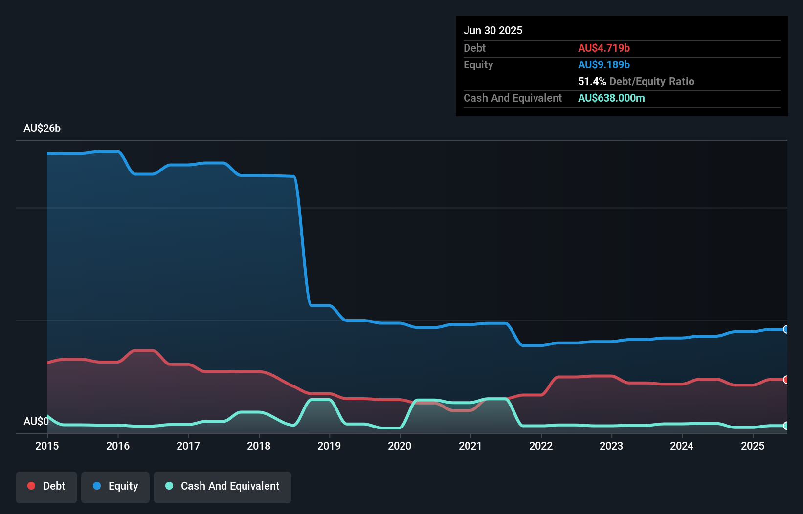 debt-equity-history-analysis