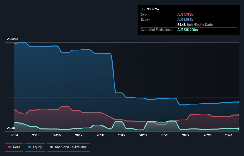 debt-equity-history-analysis