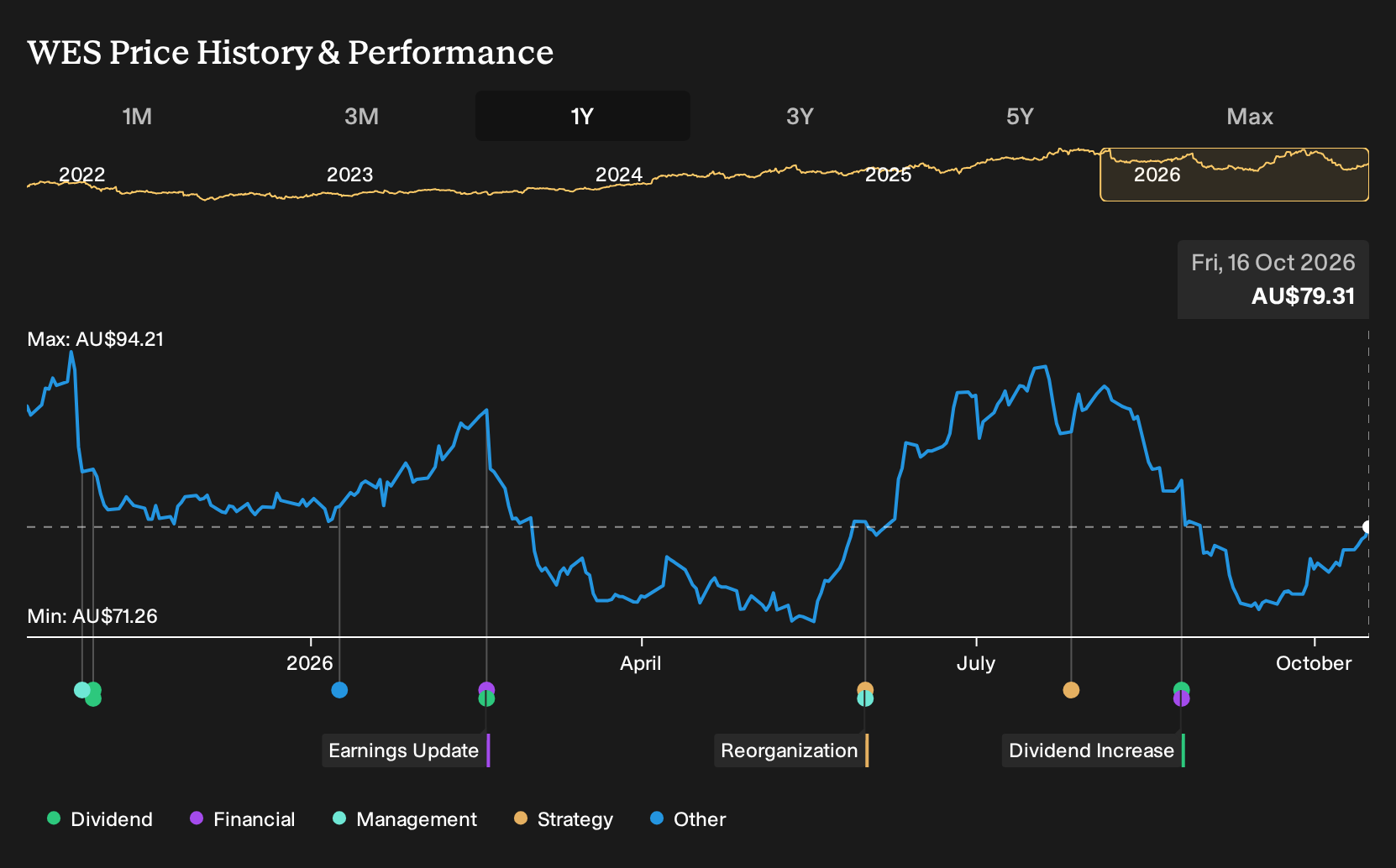 ASX:WES 1-Year Stock Price Chart
