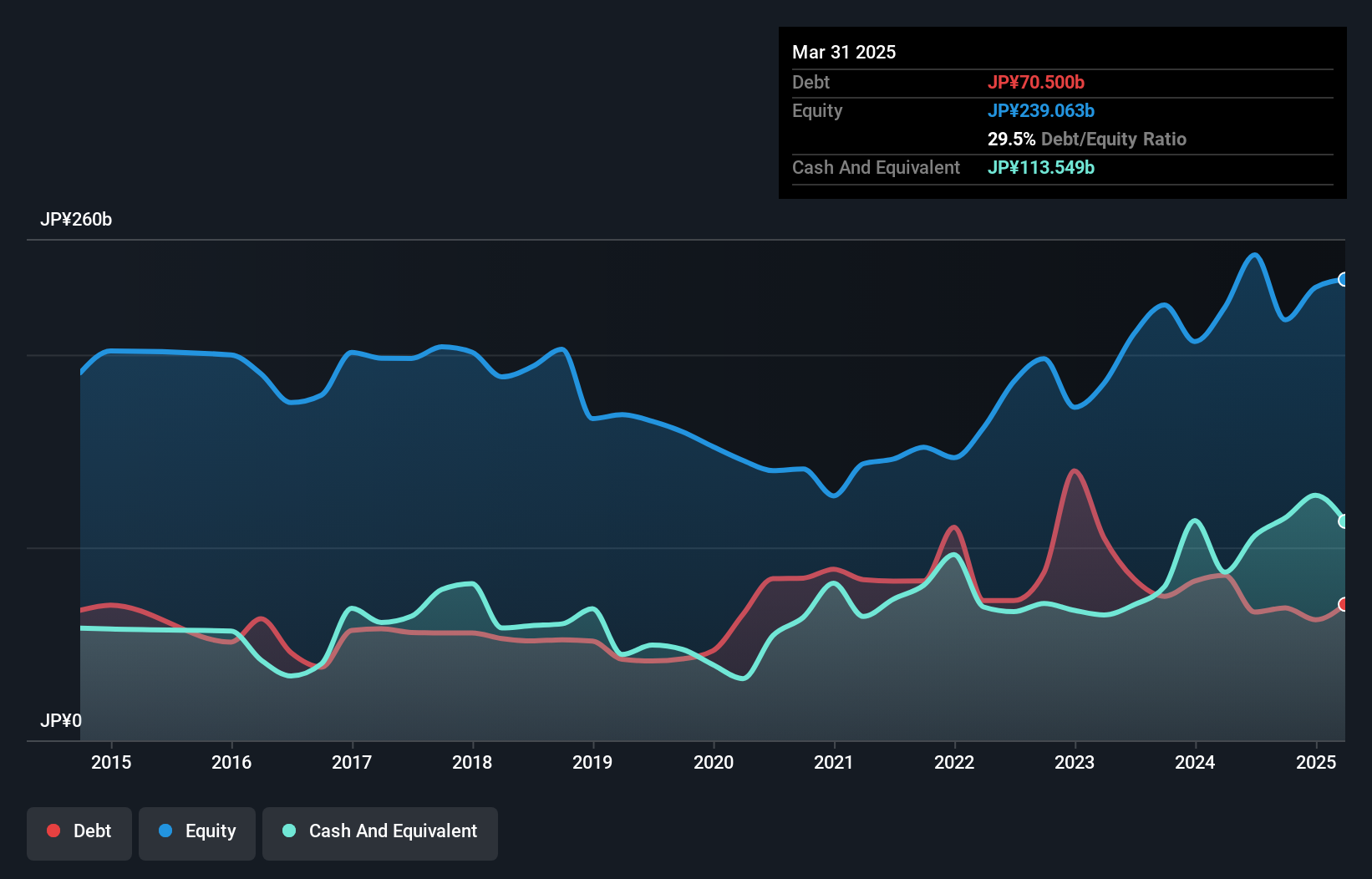 debt-equity-history-analysis