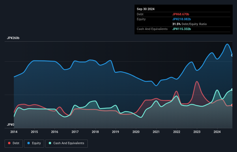 debt-equity-history-analysis