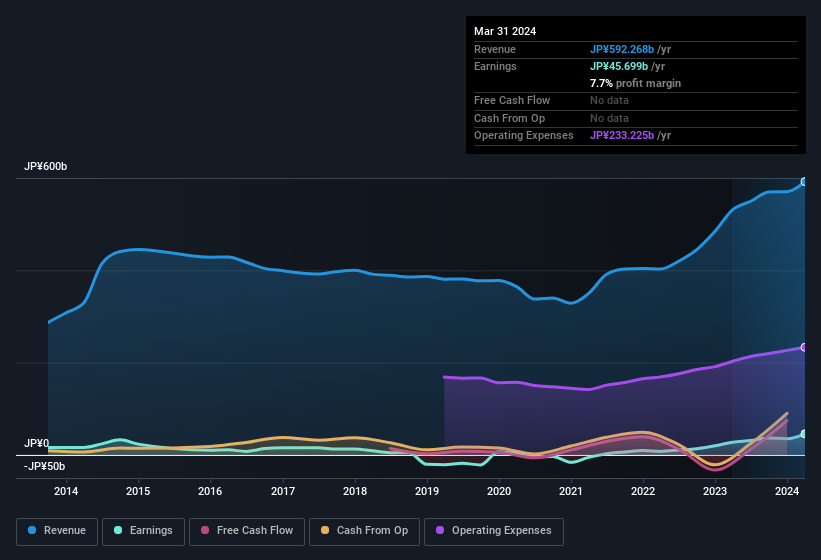 earnings-and-revenue-history