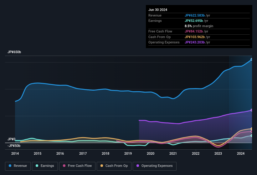 earnings-and-revenue-history