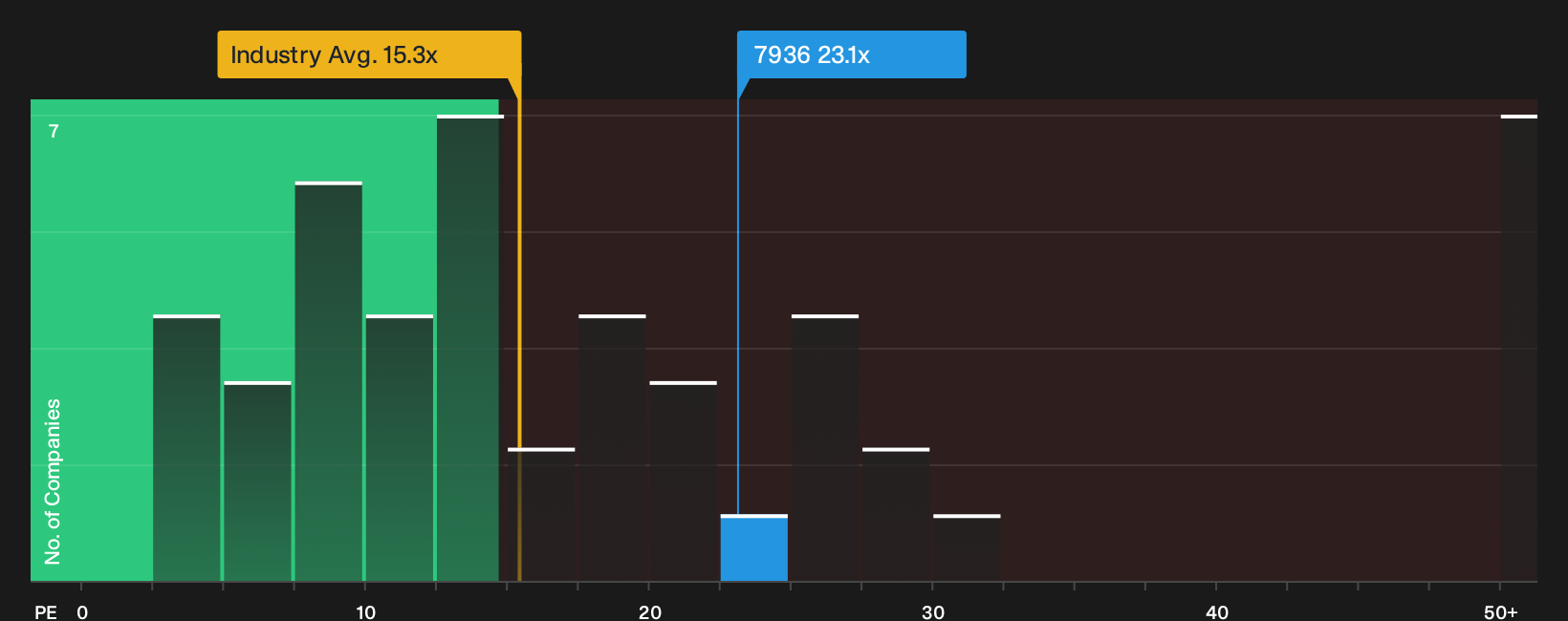 TSE:7936 P/E Ratio as at Sep 2026