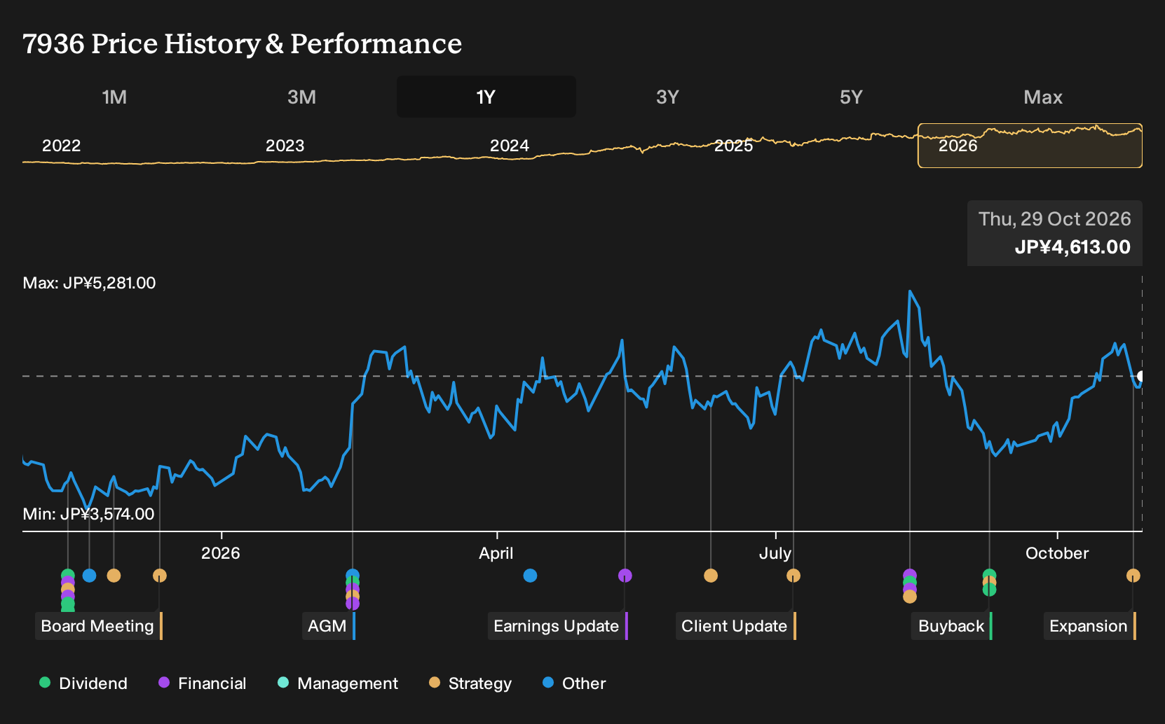 TSE:7936 1-Year Stock Price Chart