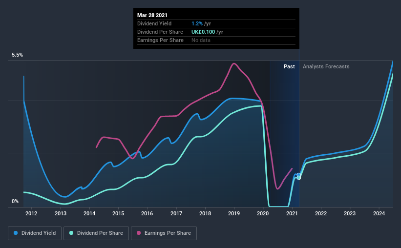 historic-dividend