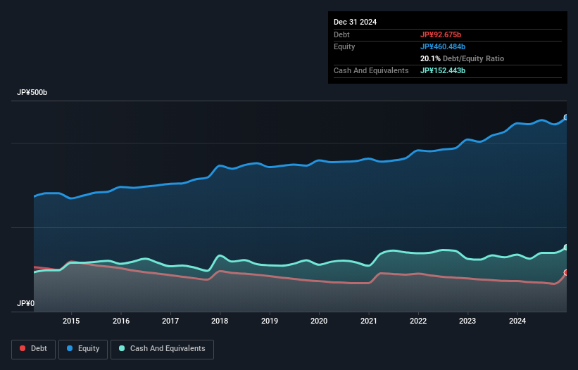 debt-equity-history-analysis