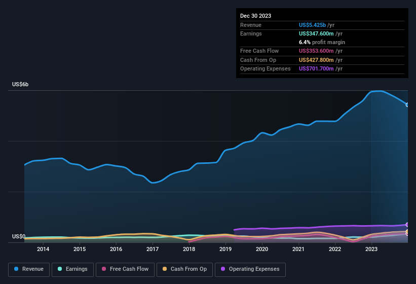 earnings-and-revenue-history