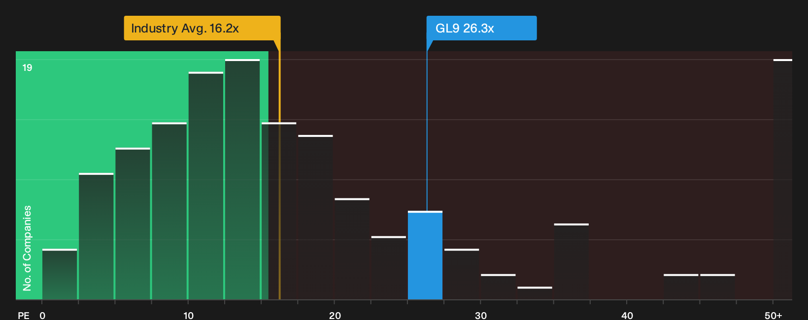 ISE:GL9 P/E Ratio as at Sep 2026