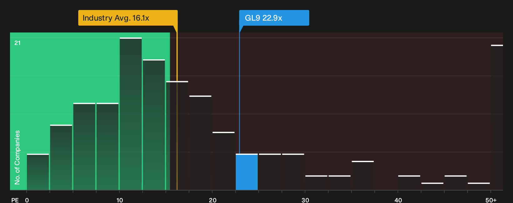ISE:GL9 P/E Ratio as at Sep 2026