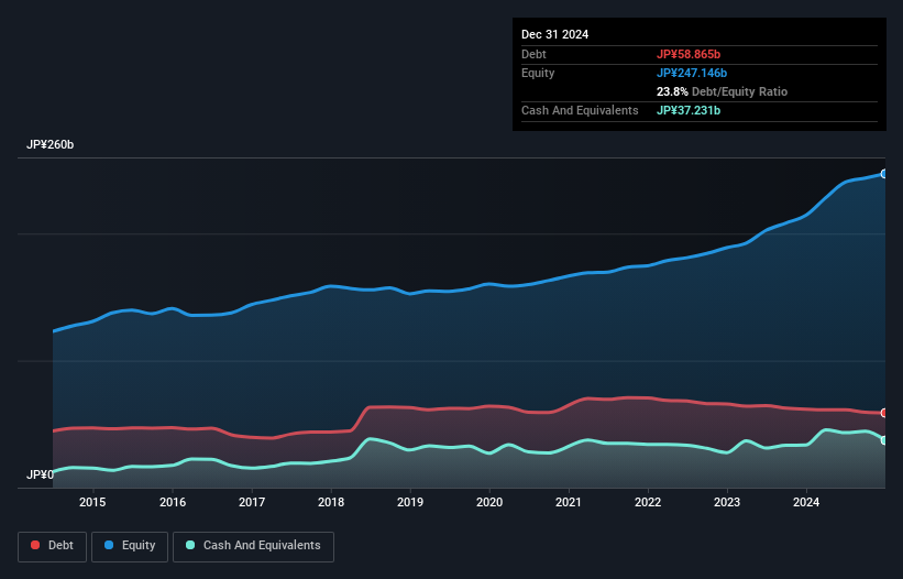 debt-equity-history-analysis