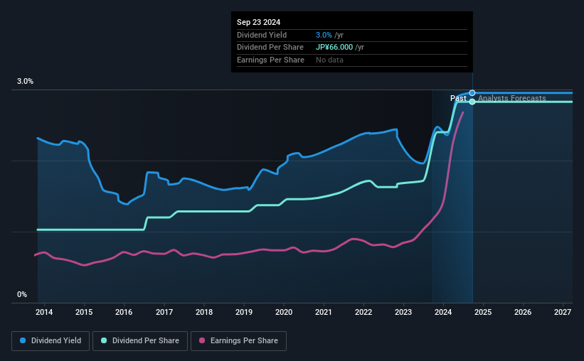 historic-dividend