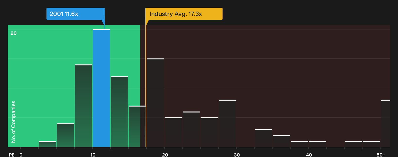TSE:2001 P/E Ratio as at Sep 2026