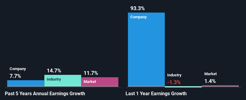 past-earnings-growth