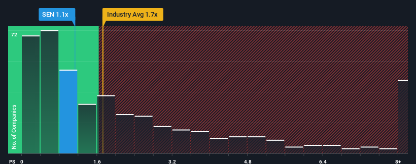 ps-multiple-vs-industry