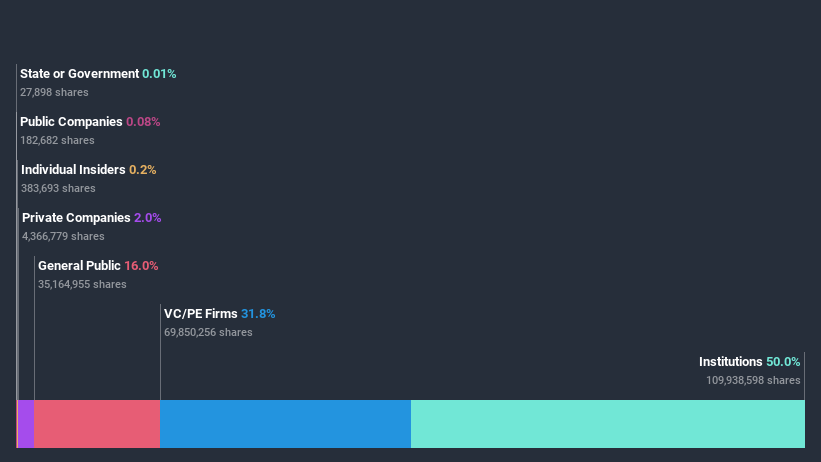 ownership-breakdown