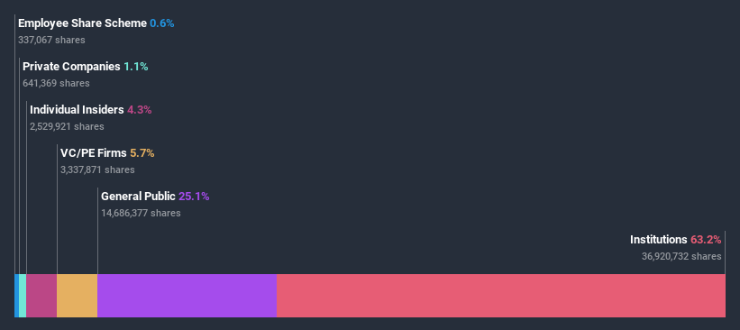 ownership-breakdown