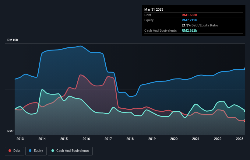 debt-equity-history-analysis