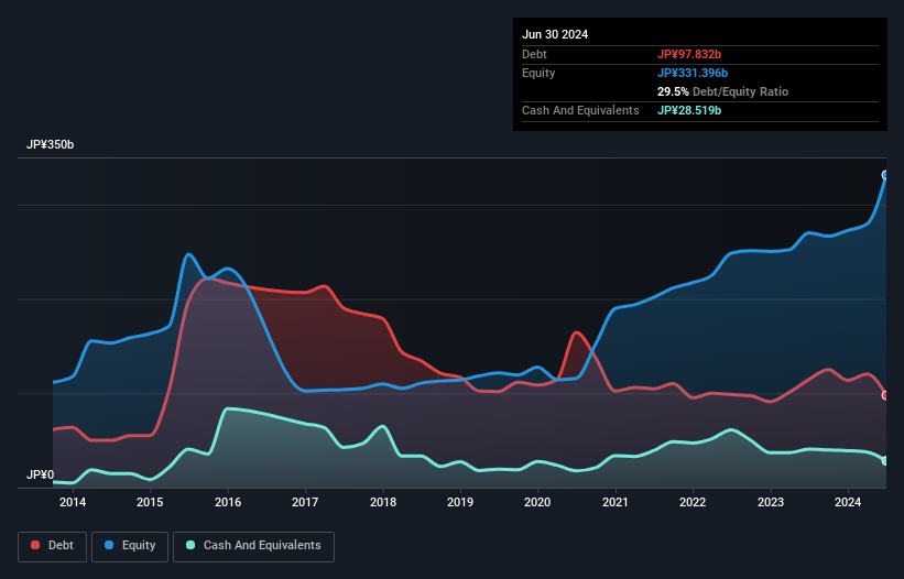 debt-equity-history-analysis