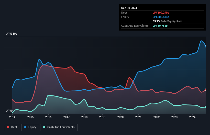 debt-equity-history-analysis