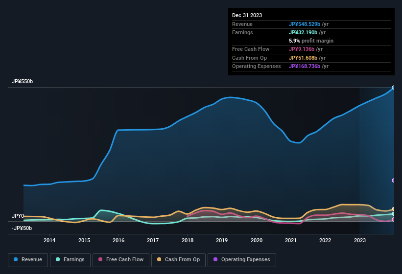 earnings-and-revenue-history