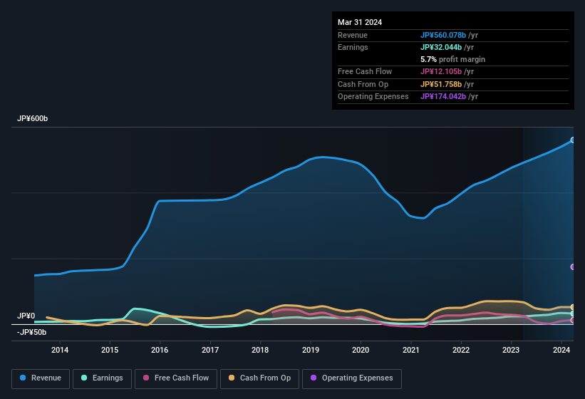 earnings-and-revenue-history