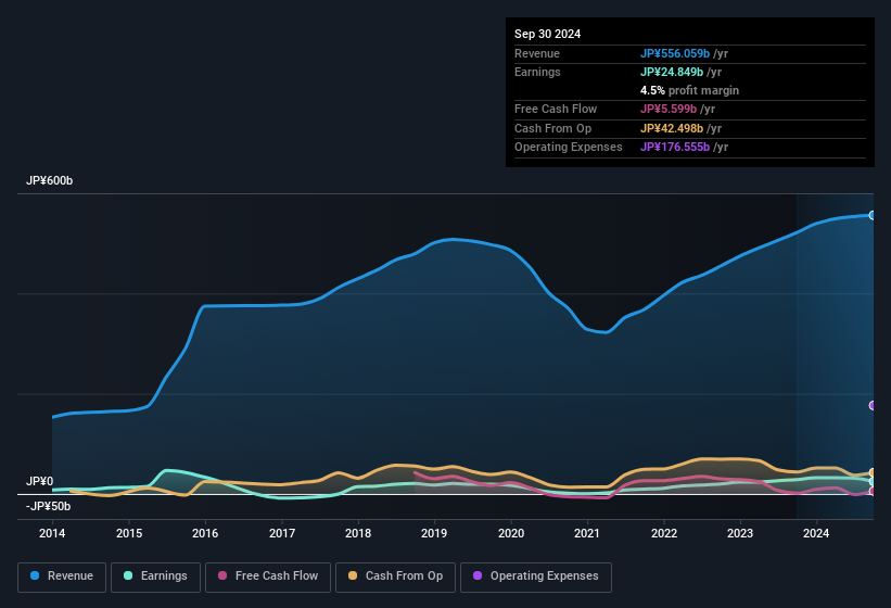 earnings-and-revenue-history