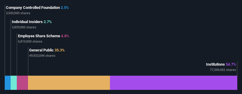 ownership-breakdown