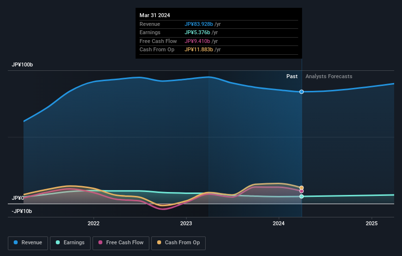 Tsugami Full Year 2024 Earnings: EPS: JP¥113 (vs JP¥159 in FY 2023 ...