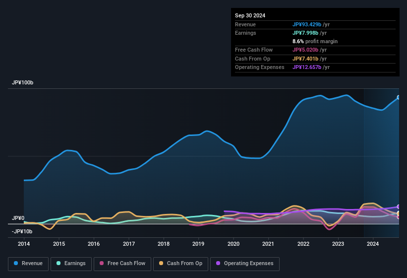 earnings-and-revenue-history