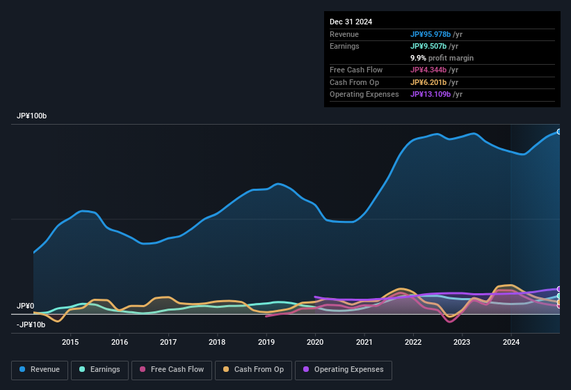 earnings-and-revenue-history