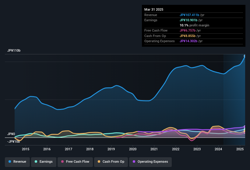 earnings-and-revenue-history